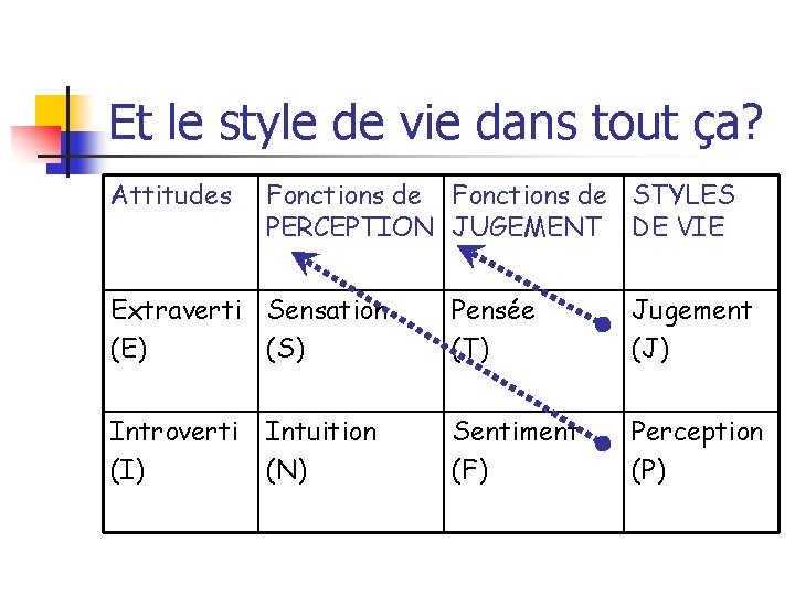 Et le style de vie dans tout ça? Attitudes Fonctions de STYLES PERCEPTION JUGEMENT