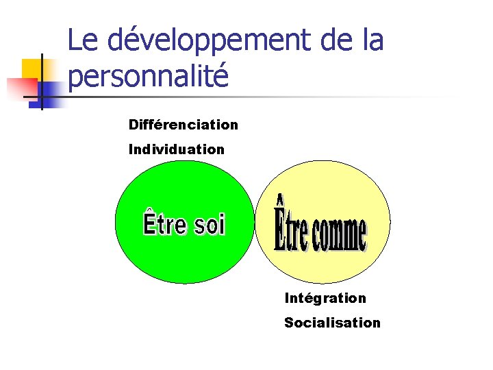 Le développement de la personnalité Différenciation Individuation Intégration Socialisation 