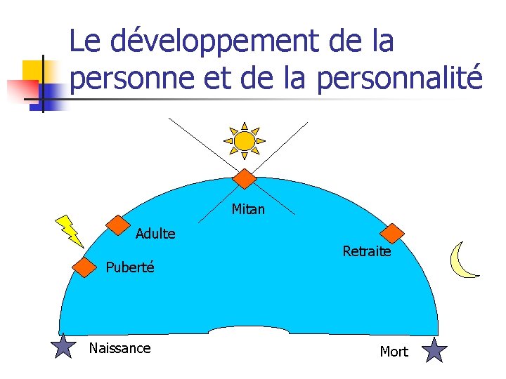 Le développement de la personne et de la personnalité Mitan Adulte Puberté Naissance Retraite