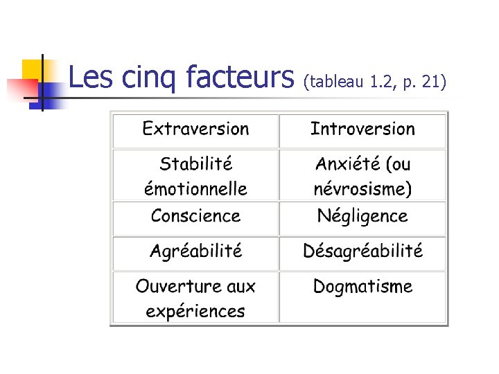 Les cinq facteurs (tableau 1. 2, p. 21) 