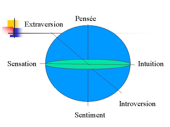 Extraversion Pensée Sensation Intuition Introversion Sentiment 