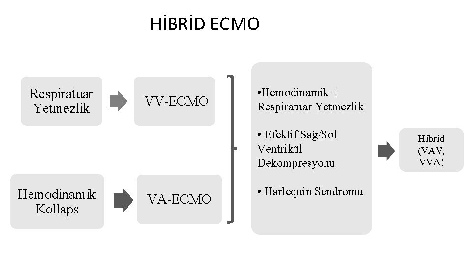 HİBRİD ECMO Respiratuar Yetmezlik VV-ECMO • Hemodinamik + Respiratuar Yetmezlik • Efektif Sağ/Sol Ventrikül HİBRİD ECMO Respiratuar Yetmezlik VV-ECMO • Hemodinamik + Respiratuar Yetmezlik • Efektif Sağ/Sol Ventrikül