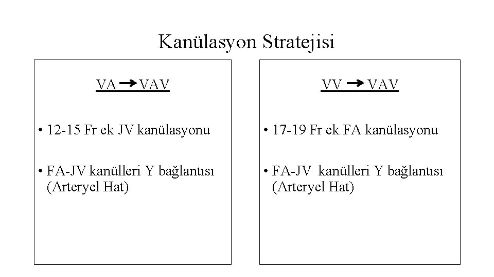 Kanülasyon Stratejisi VA VAV VV VAV • 12 -15 Fr ek JV kanülasyonu • Kanülasyon Stratejisi VA VAV VV VAV • 12 -15 Fr ek JV kanülasyonu •