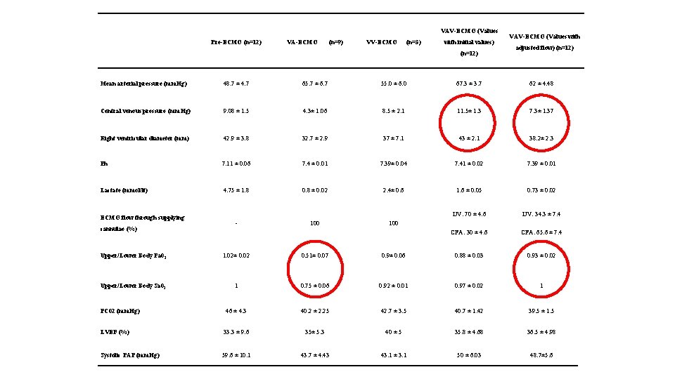 VAV-ECMO (Values Pre-ECMO (n=12) VA-ECMO (n=9) VV-ECMO (n=3) with initial values) (n=12) VAV-ECMO (Values VAV-ECMO (Values Pre-ECMO (n=12) VA-ECMO (n=9) VV-ECMO (n=3) with initial values) (n=12) VAV-ECMO (Values