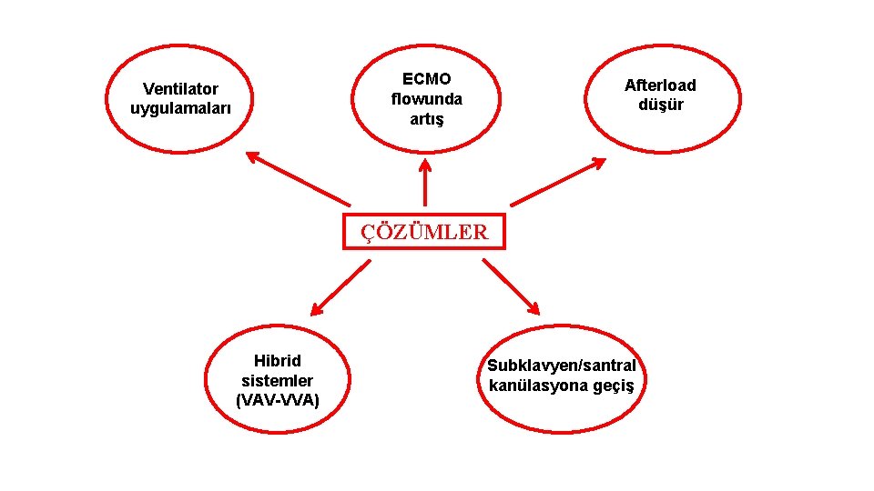 ECMO flowunda artış Ventilator uygulamaları Afterload düşür ÇÖZÜMLER Hibrid sistemler (VAV-VVA) Subklavyen/santral kanülasyona geçiş ECMO flowunda artış Ventilator uygulamaları Afterload düşür ÇÖZÜMLER Hibrid sistemler (VAV-VVA) Subklavyen/santral kanülasyona geçiş