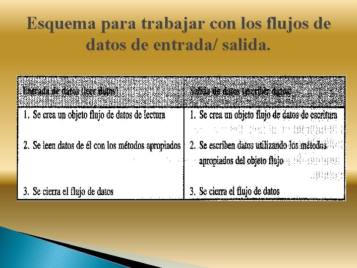 Esquema para trabajar con los flujos de datos de entrada/ salida. 