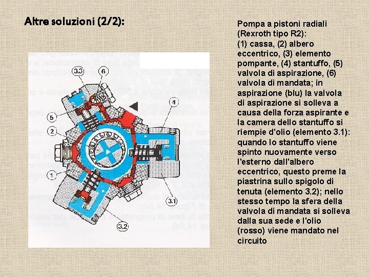 Altre soluzioni (2/2): Pompa a pistoni radiali (Rexroth tipo R 2): (1) cassa, (2)