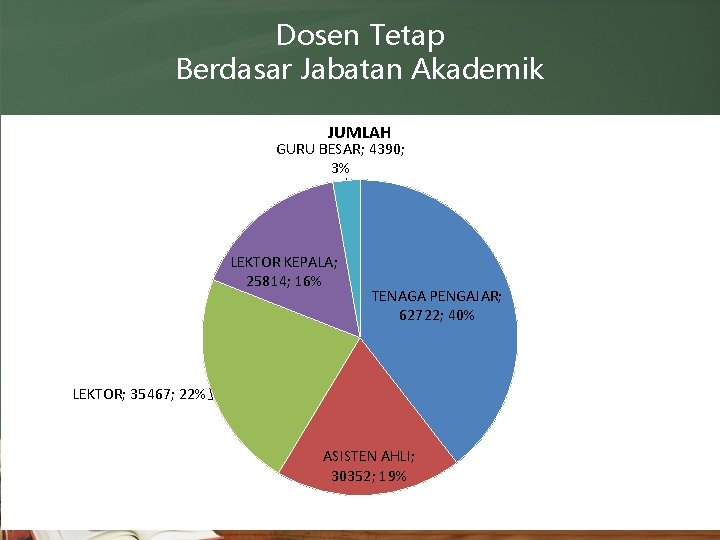 Dosen Tetap Berdasar Jabatan Akademik JUMLAH GURU BESAR; 4390; 3% LEKTOR KEPALA; 25814; 16%