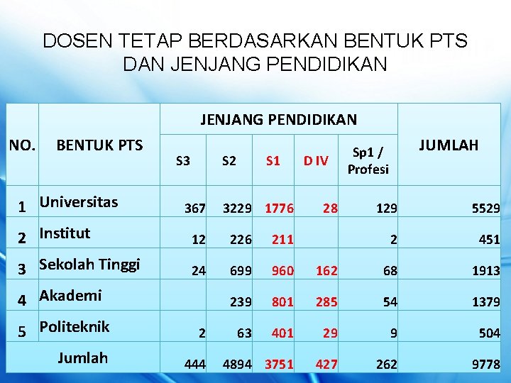 DOSEN TETAP BERDASARKAN BENTUK PTS DAN JENJANG PENDIDIKAN NO. BENTUK PTS S 3 1