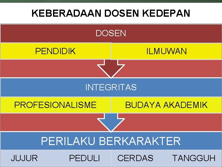 KEBERADAAN DOSEN KEDEPAN DOSEN PENDIDIK ILMUWAN INTEGRITAS PROFESIONALISME BUDAYA AKADEMIK PERILAKU BERKARAKTER JUJUR PEDULI