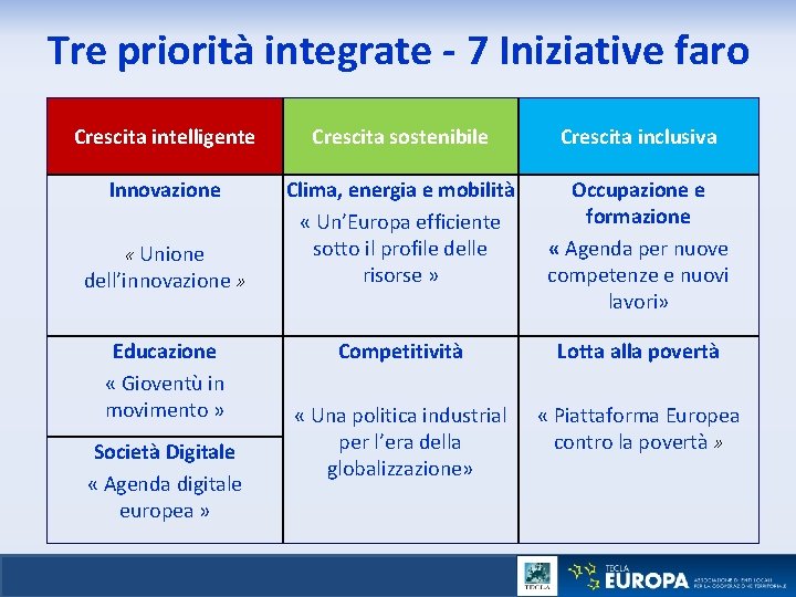 Tre priorità integrate - 7 Iniziative faro Crescita intelligente Crescita sostenibile Crescita inclusiva Innovazione