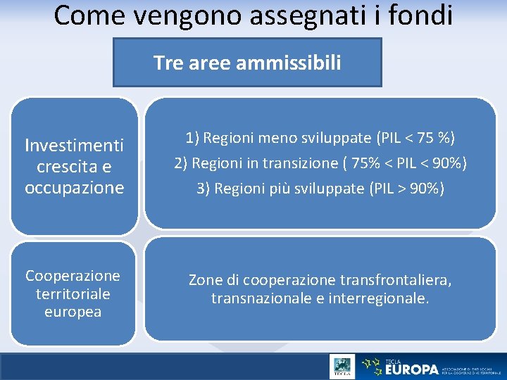 Come vengono assegnati i fondi Tre aree ammissibili Investimenti crescita e occupazione 1) Regioni