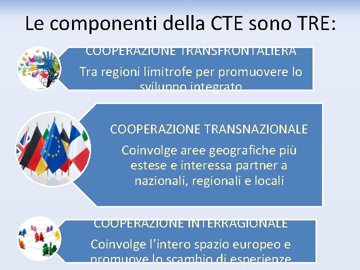Le componenti della CTE sono TRE: COOPERAZIONE TRANSFRONTALIERA Tra regioni limitrofe per promuovere lo