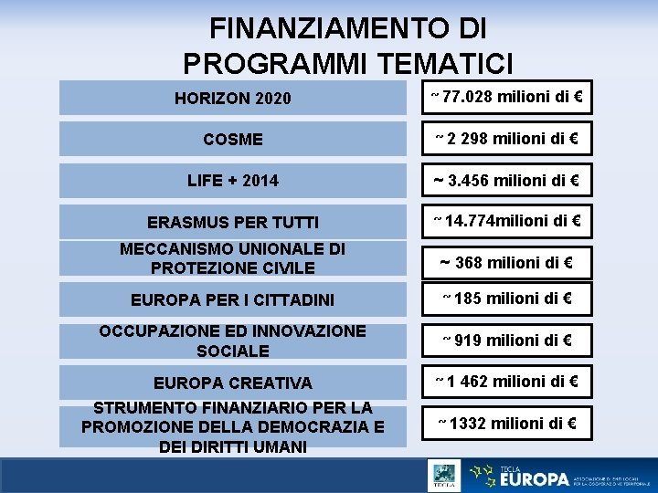 FINANZIAMENTO DI PROGRAMMI TEMATICI ~ 77. 028 milioni di € HORIZON 2020 DIRETTI COSME