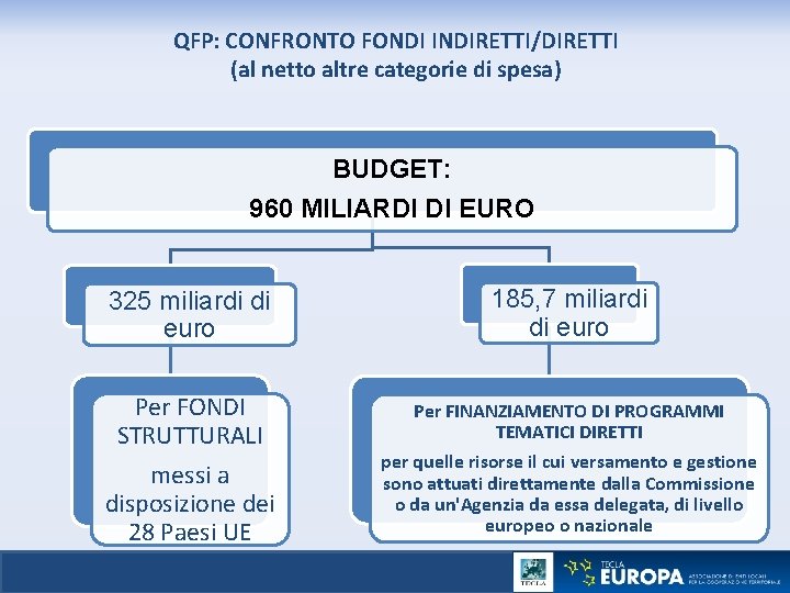 QFP: CONFRONTO FONDI INDIRETTI/DIRETTI (al netto altre categorie di spesa) BUDGET: 960 MILIARDI DI