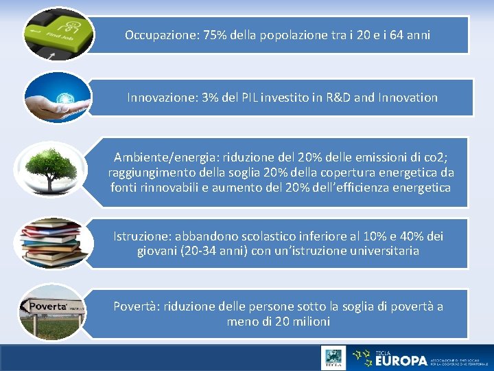 Occupazione: 75% della popolazione tra i 20 e i 64 anni Innovazione: 3% del