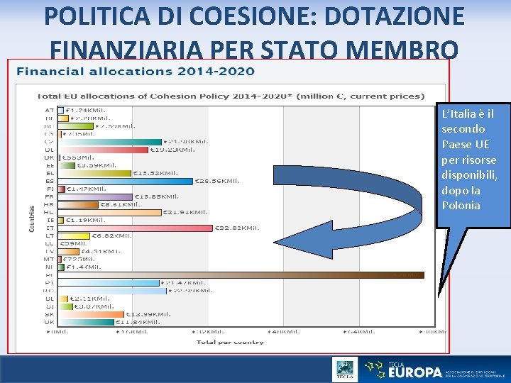 POLITICA DI COESIONE: DOTAZIONE FINANZIARIA PER STATO MEMBRO L’Italia è il secondo Paese UE