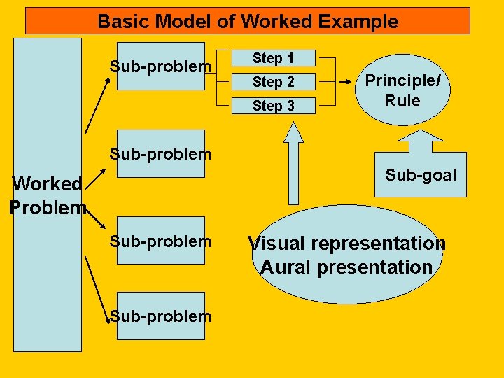 Basic Model of Worked Example Sub-problem Step 1 Step 2 Step 3 Principle/ Rule