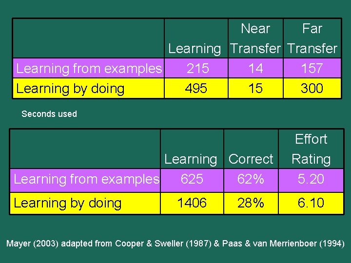 Near Far Learning Transfer Learning from examples 215 14 157 Learning by doing 495