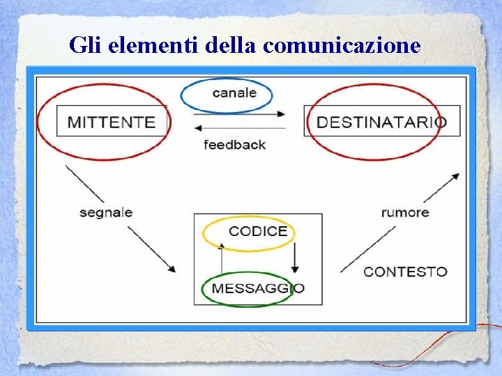 Gli elementi della comunicazione 