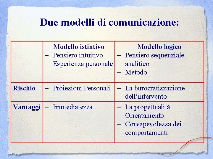 Due modelli di comunicazione: Modello istintivo Modello logico Pensiero intuitivo Pensiero sequenziale Esperienza personale