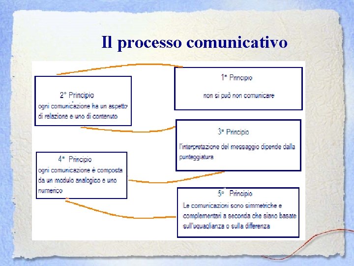 Il processo comunicativo 