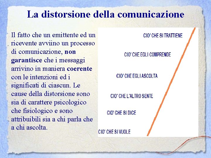 La distorsione della comunicazione Il fatto che un emittente ed un ricevente avviino un