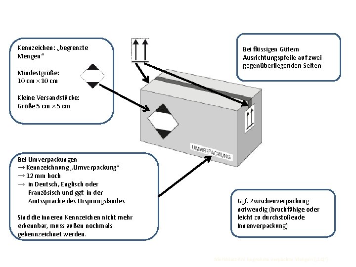 Kennzeichen: „begrenzte Mengen“ Mindestgröße: 10 cm × 10 cm Bei flüssigen Gütern Ausrichtungspfeile auf