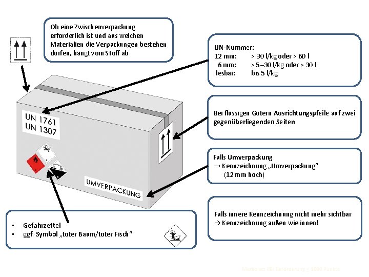 Ob eine Zwischenverpackung erforderlich ist und aus welchen Materialien die Verpackungen bestehen dürfen, hängt