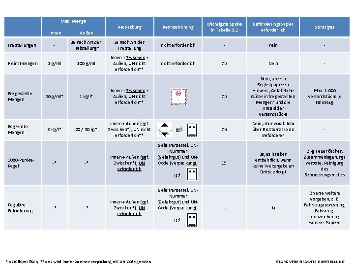 Max. Menge Verpackung Kennzeichnung Wichtigste Spalte in Tabelle 3. 2 Beförderungspapier erforderlich Sonstiges Innen