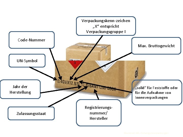 Verpackungskenn-zeichen „X“ entspricht Verpackungsgruppe I Code-Nummer Max. Bruttogewicht UN-Symbol Jahr der Herstellung Zulassungsstaat „solid“