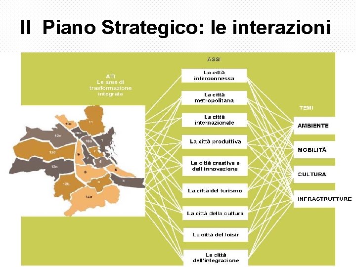 Il Piano Strategico: le interazioni 