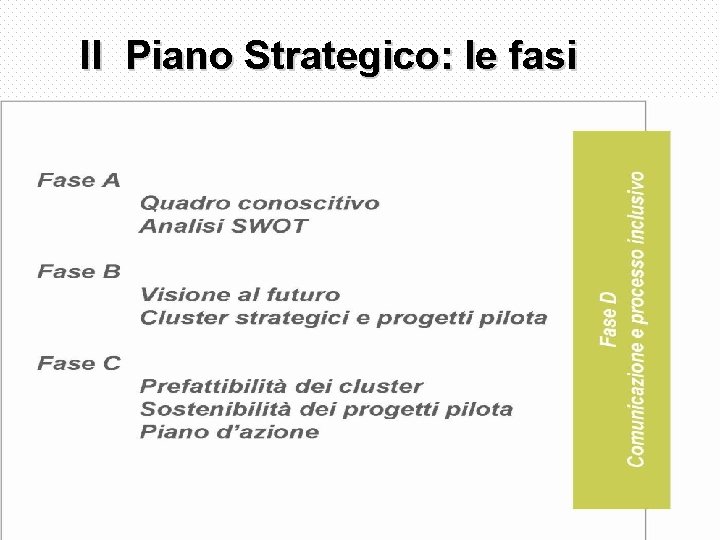 Il Piano Strategico: le fasi 