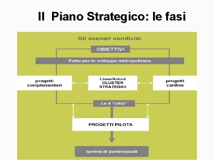 Il Piano Strategico: le fasi 