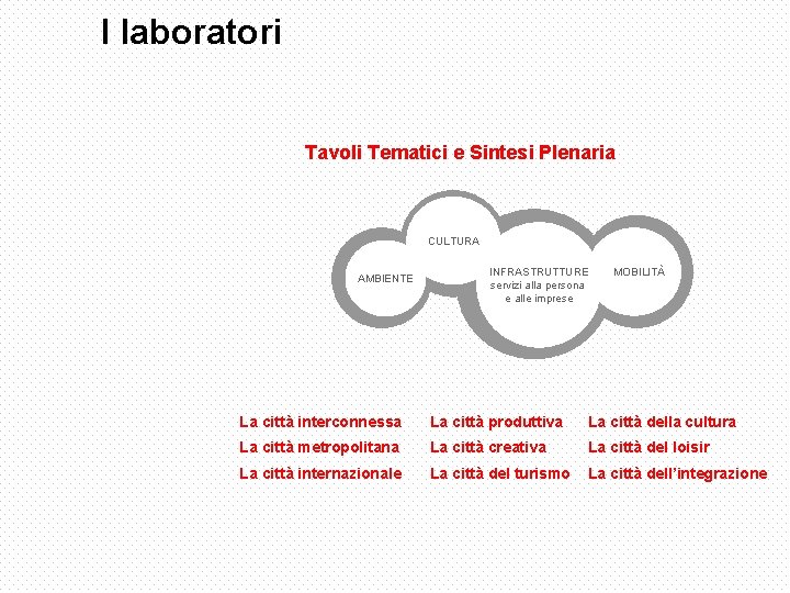 I laboratori Tavoli Tematici e Sintesi Plenaria CULTURA AMBIENTE INFRASTRUTTURE servizi alla persona e