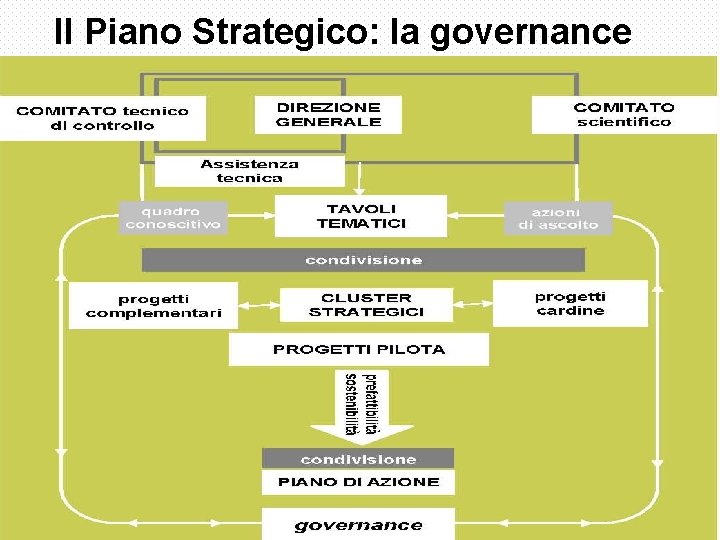 Il Piano Strategico: la governance interna 