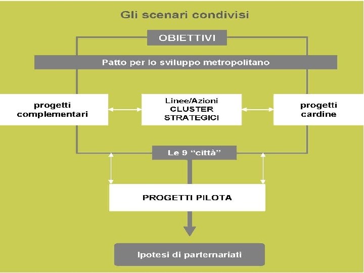 Il Piano Strategico: la governance interna 