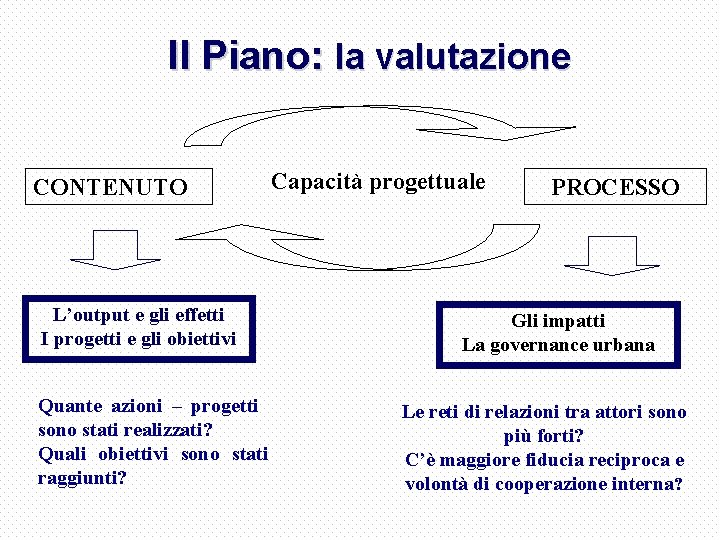 Il Piano: la valutazione CONTENUTO L’output e gli effetti I progetti e gli obiettivi