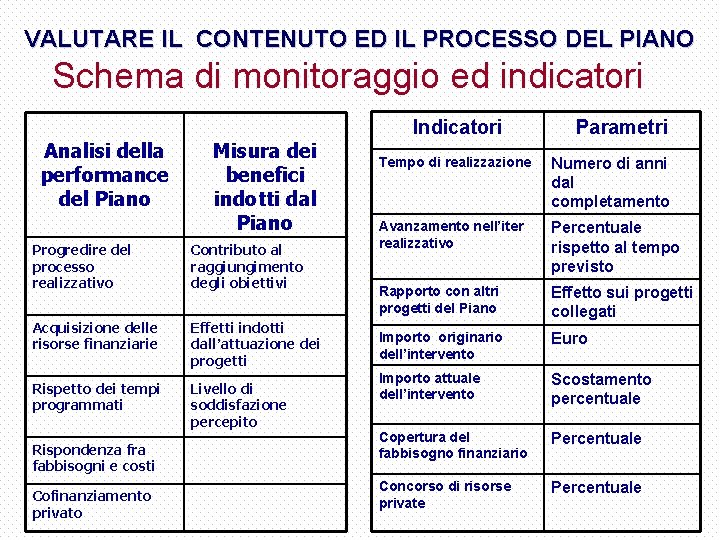 VALUTARE IL CONTENUTO ED IL PROCESSO DEL PIANO Schema di monitoraggio ed indicatori Analisi