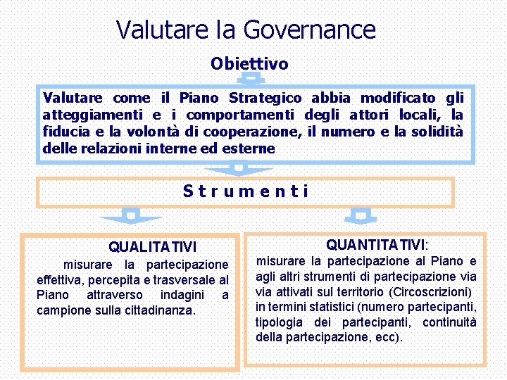 Valutare la Governance Obiettivo Valutare come il Piano Strategico abbia modificato gli atteggiamenti e