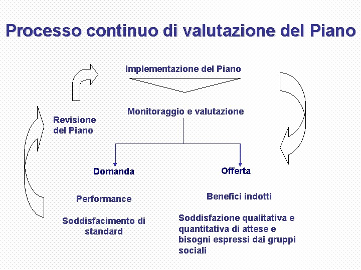 Processo continuo di valutazione del Piano Implementazione del Piano Revisione del Piano Monitoraggio e