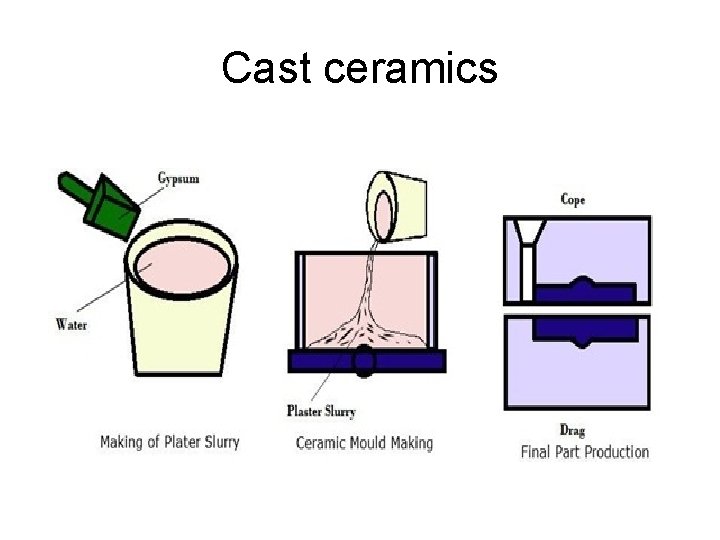 Cast ceramics Cast ceramics