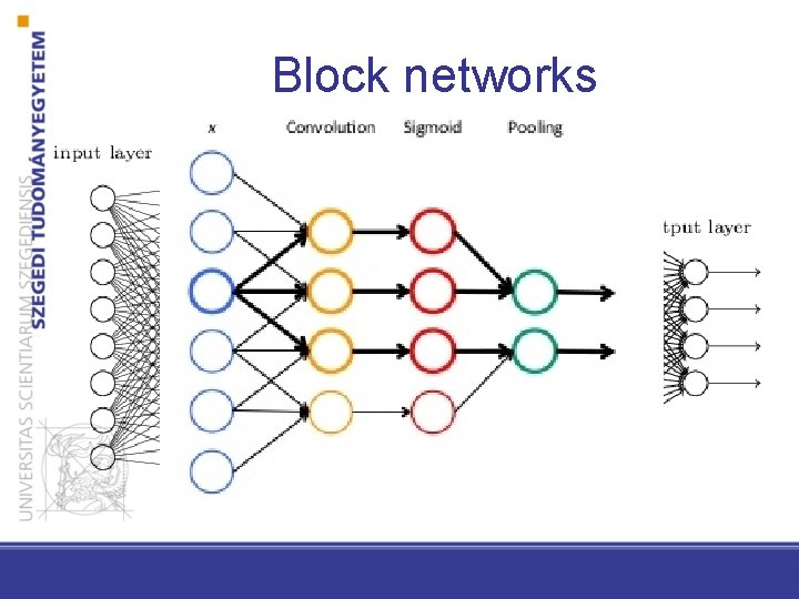 Block networks 