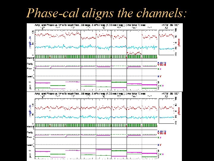 Phase-cal aligns the channels: 