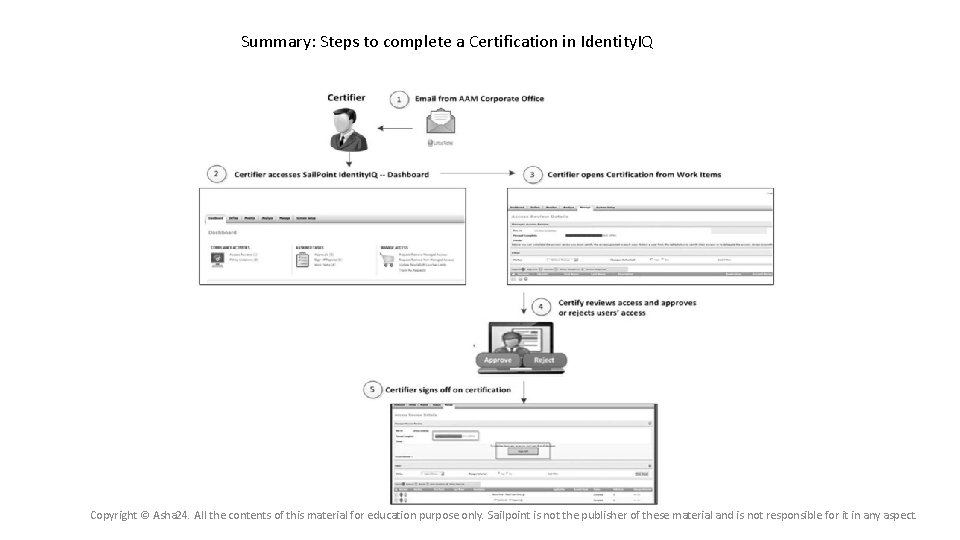 Summary: Steps to complete a Certification in Identity. IQ Copyright © Asha 24. All Summary: Steps to complete a Certification in Identity. IQ Copyright © Asha 24. All