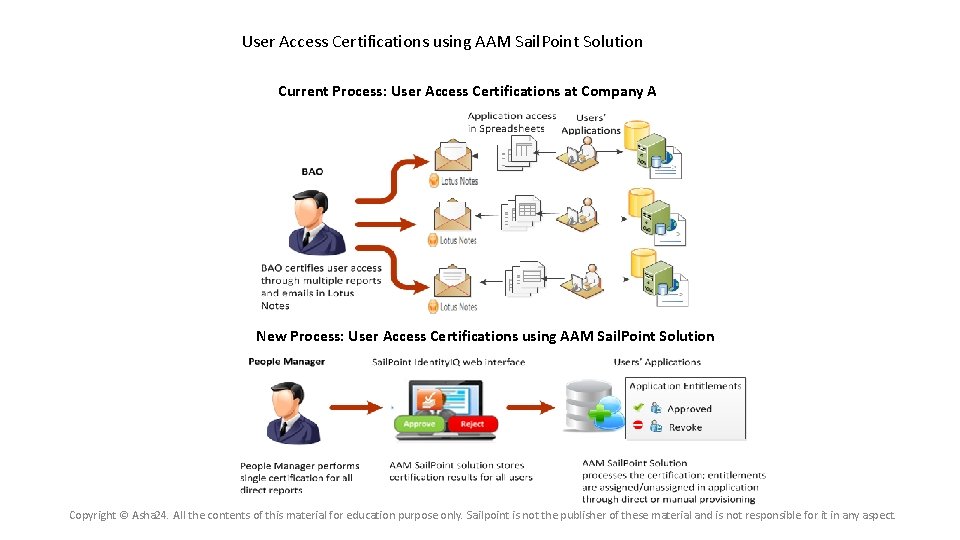 User Access Certifications using AAM Sail. Point Solution Current Process: User Access Certifications at User Access Certifications using AAM Sail. Point Solution Current Process: User Access Certifications at