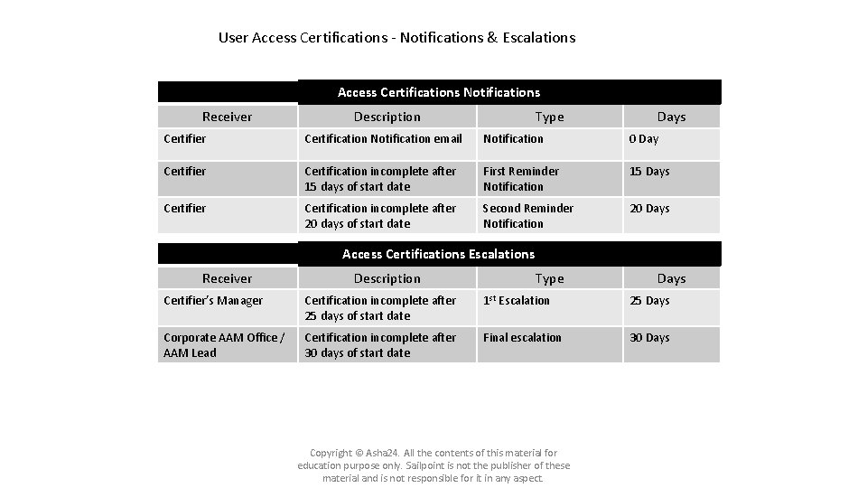 User Access Certifications - Notifications & Escalations Access Certifications Notifications Receiver Description Type Days User Access Certifications - Notifications & Escalations Access Certifications Notifications Receiver Description Type Days