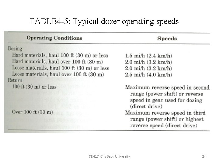 TABLE 4 -5: Typical dozer operating speeds CE 417 King Saud University 24 