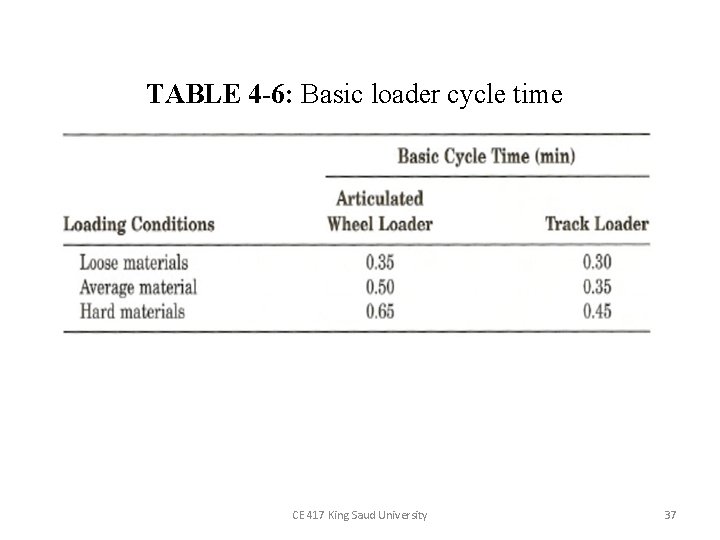 TABLE 4 -6: Basic loader cycle time CE 417 King Saud University 37 