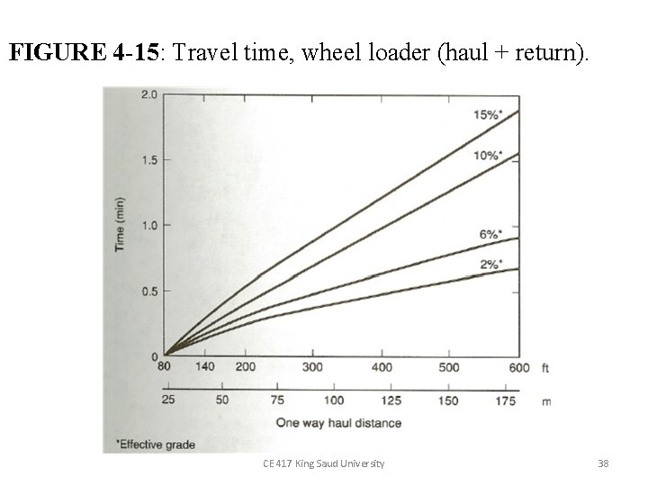 FIGURE 4 -15: Travel time, wheel loader (haul + return). CE 417 King Saud